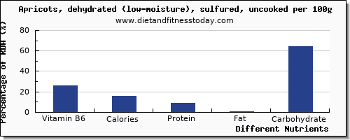 chart to show highest vitamin b6 in apricots per 100g